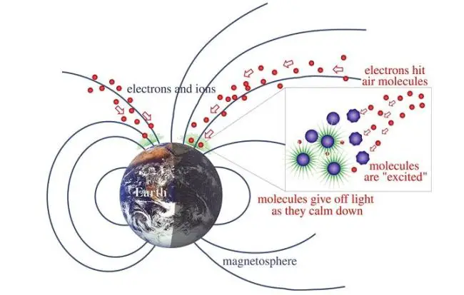 How does polar lights occurs