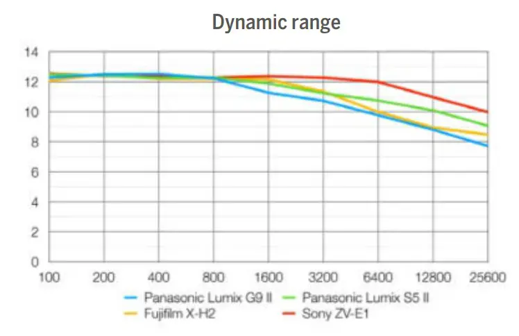 Panasonic Lumix G9 Ii Dynamic Range