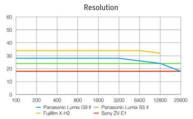 Panasonic Lumix G9 Ii Resolution