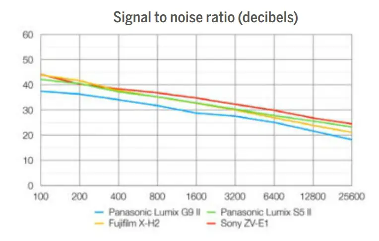 Signal To Noise Ratio