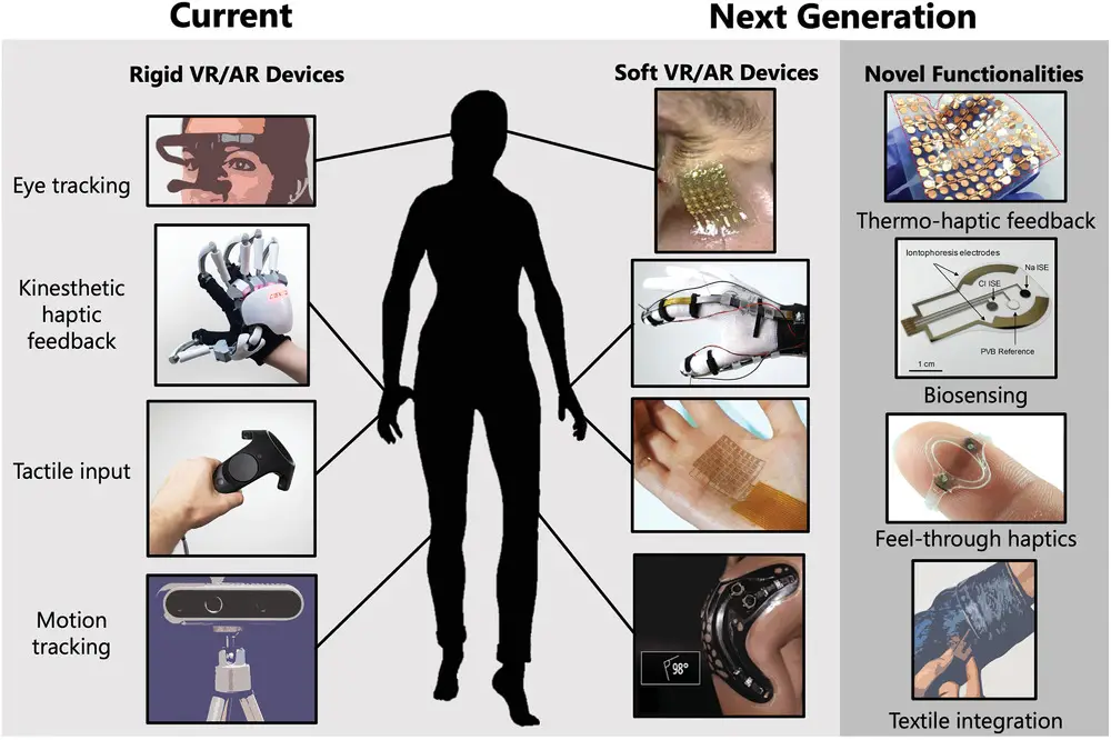 Wearable Technologies For Haptic Sensing And Feedback