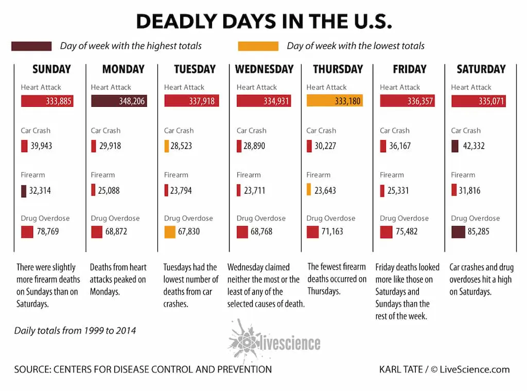 Deaths by Days of the Week in the United States
