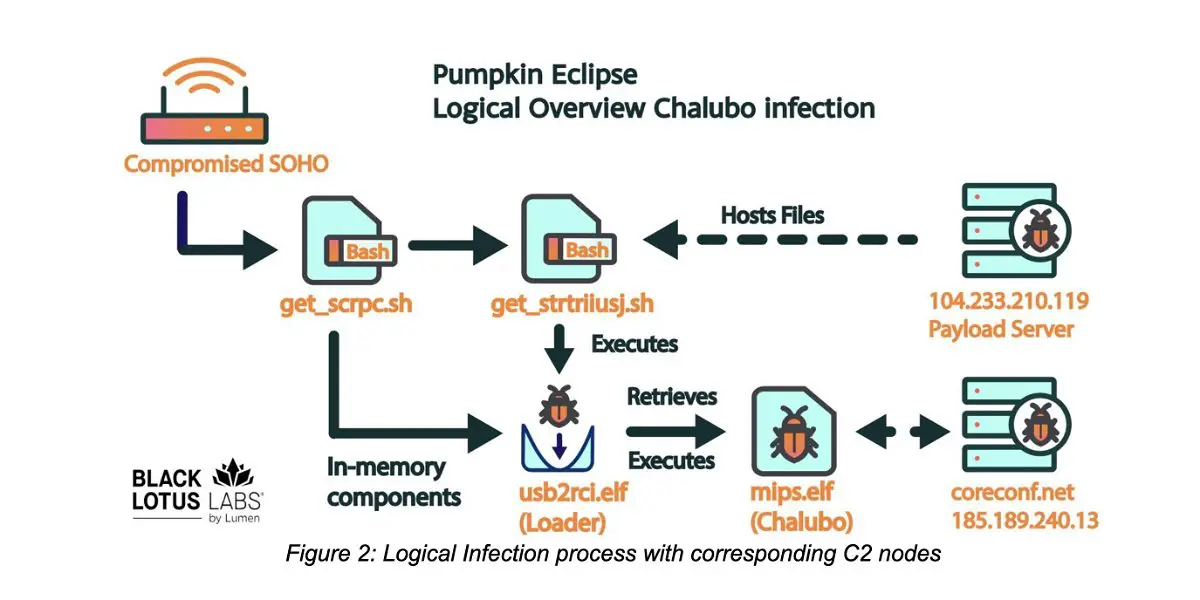 Simulation of how the Chalubo malware has overwritten the firmware of the affected routers