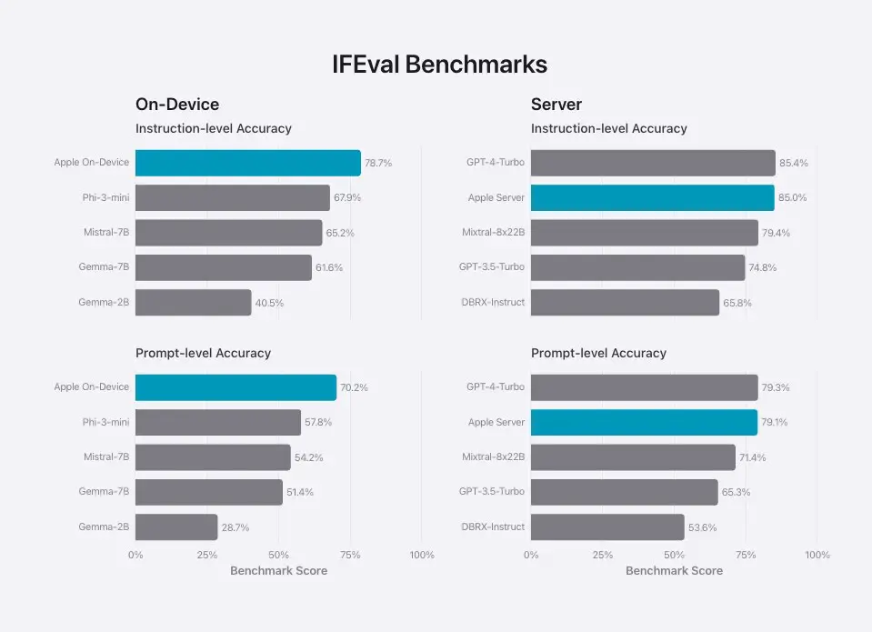Benchmarks Apple