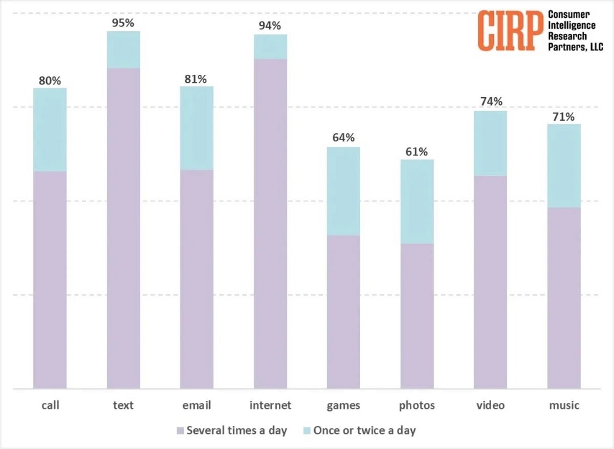 Survey Results on Most Common iPhone Uses